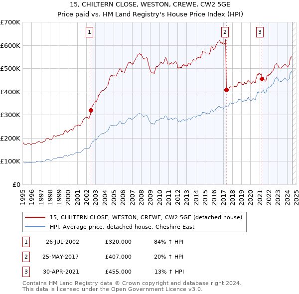 15, CHILTERN CLOSE, WESTON, CREWE, CW2 5GE: Price paid vs HM Land Registry's House Price Index