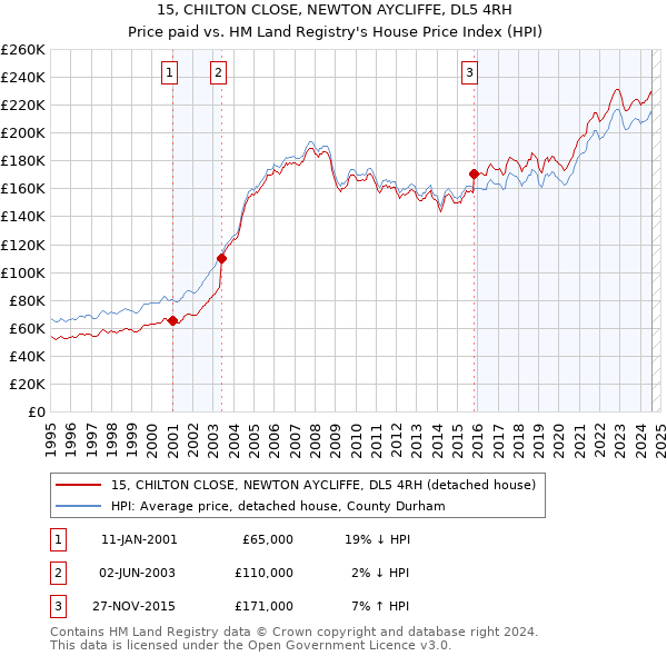 15, CHILTON CLOSE, NEWTON AYCLIFFE, DL5 4RH: Price paid vs HM Land Registry's House Price Index