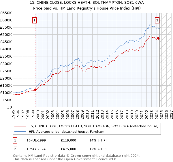 15, CHINE CLOSE, LOCKS HEATH, SOUTHAMPTON, SO31 6WA: Price paid vs HM Land Registry's House Price Index