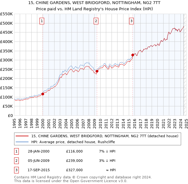 15, CHINE GARDENS, WEST BRIDGFORD, NOTTINGHAM, NG2 7TT: Price paid vs HM Land Registry's House Price Index