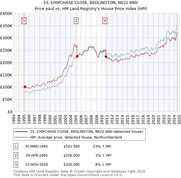 15, CHIPCHASE CLOSE, BEDLINGTON, NE22 6ND: Price paid vs HM Land Registry's House Price Index