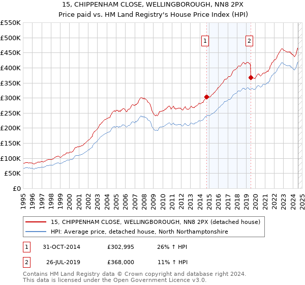 15, CHIPPENHAM CLOSE, WELLINGBOROUGH, NN8 2PX: Price paid vs HM Land Registry's House Price Index