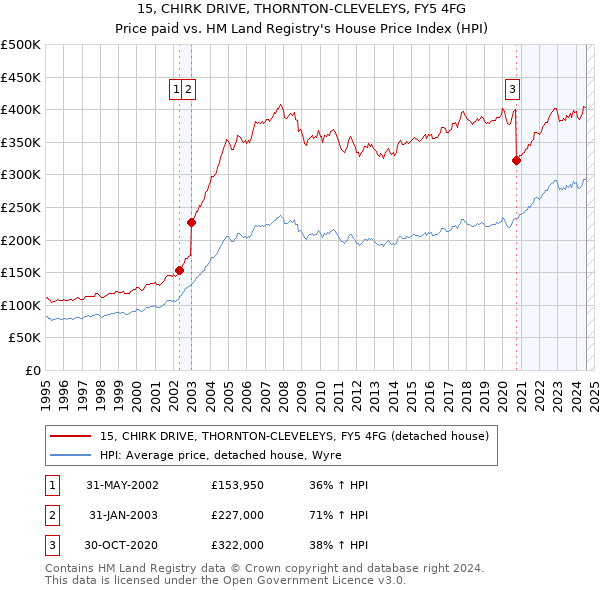 15, CHIRK DRIVE, THORNTON-CLEVELEYS, FY5 4FG: Price paid vs HM Land Registry's House Price Index