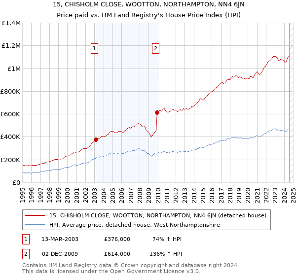 15, CHISHOLM CLOSE, WOOTTON, NORTHAMPTON, NN4 6JN: Price paid vs HM Land Registry's House Price Index