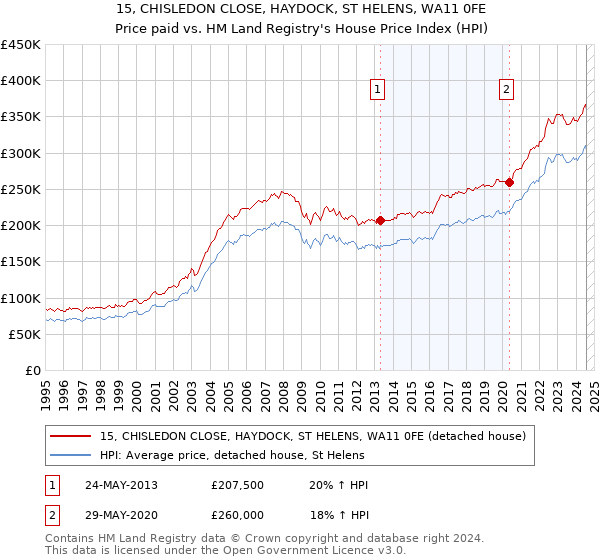 15, CHISLEDON CLOSE, HAYDOCK, ST HELENS, WA11 0FE: Price paid vs HM Land Registry's House Price Index