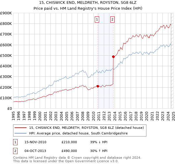 15, CHISWICK END, MELDRETH, ROYSTON, SG8 6LZ: Price paid vs HM Land Registry's House Price Index