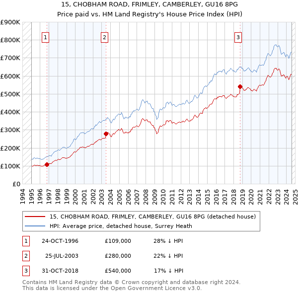 15, CHOBHAM ROAD, FRIMLEY, CAMBERLEY, GU16 8PG: Price paid vs HM Land Registry's House Price Index