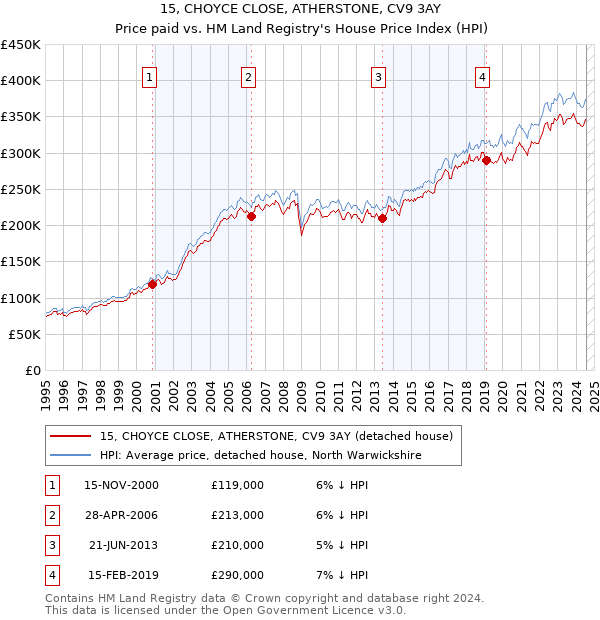 15, CHOYCE CLOSE, ATHERSTONE, CV9 3AY: Price paid vs HM Land Registry's House Price Index