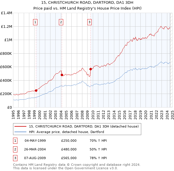 15, CHRISTCHURCH ROAD, DARTFORD, DA1 3DH: Price paid vs HM Land Registry's House Price Index