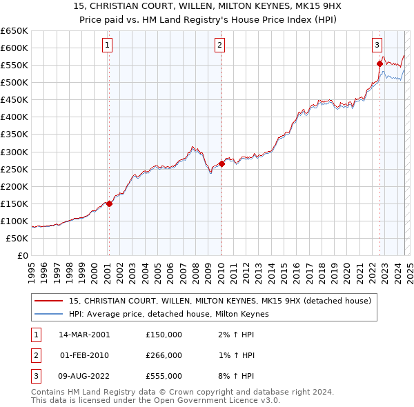 15, CHRISTIAN COURT, WILLEN, MILTON KEYNES, MK15 9HX: Price paid vs HM Land Registry's House Price Index