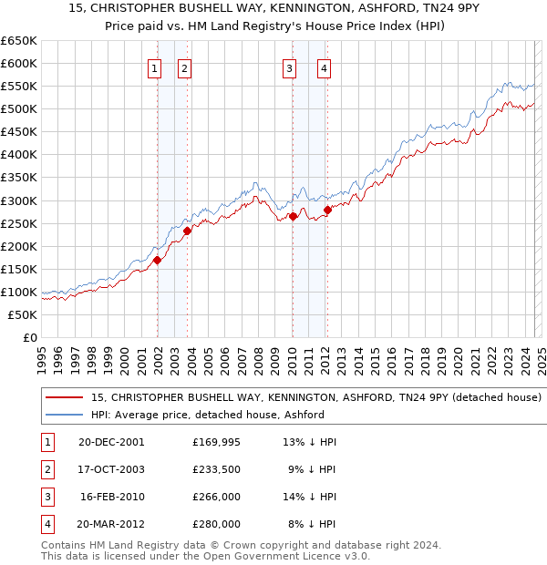 15, CHRISTOPHER BUSHELL WAY, KENNINGTON, ASHFORD, TN24 9PY: Price paid vs HM Land Registry's House Price Index