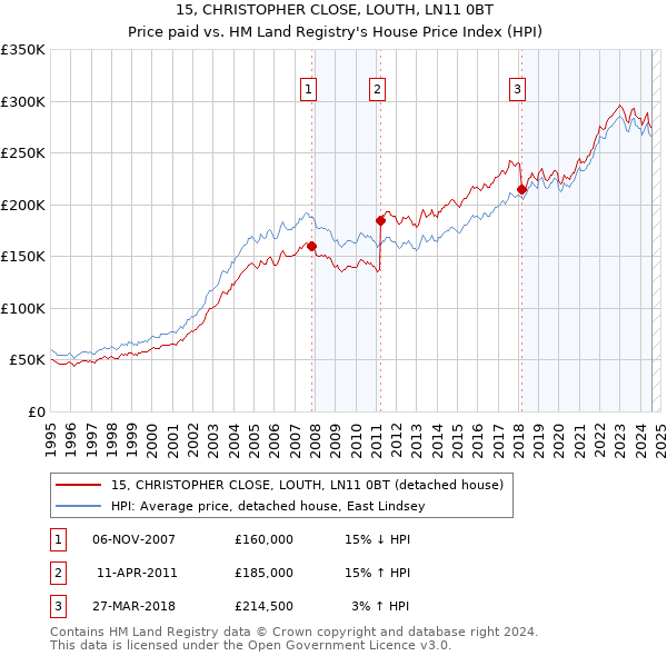 15, CHRISTOPHER CLOSE, LOUTH, LN11 0BT: Price paid vs HM Land Registry's House Price Index