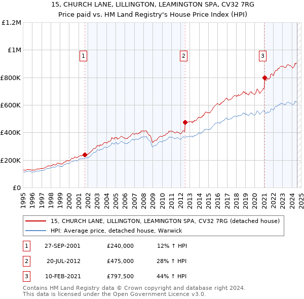 15, CHURCH LANE, LILLINGTON, LEAMINGTON SPA, CV32 7RG: Price paid vs HM Land Registry's House Price Index