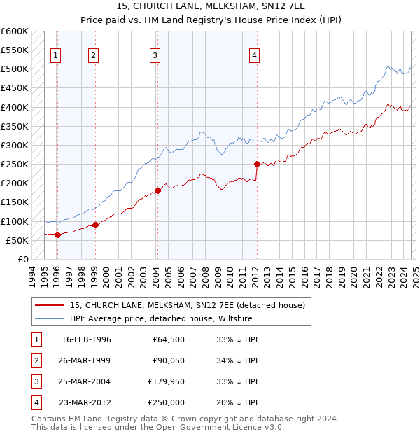 15, CHURCH LANE, MELKSHAM, SN12 7EE: Price paid vs HM Land Registry's House Price Index