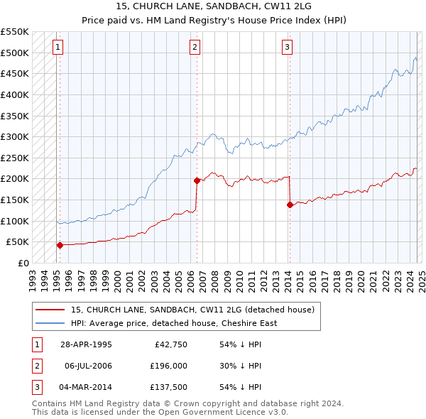 15, CHURCH LANE, SANDBACH, CW11 2LG: Price paid vs HM Land Registry's House Price Index