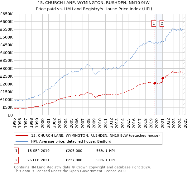 15, CHURCH LANE, WYMINGTON, RUSHDEN, NN10 9LW: Price paid vs HM Land Registry's House Price Index