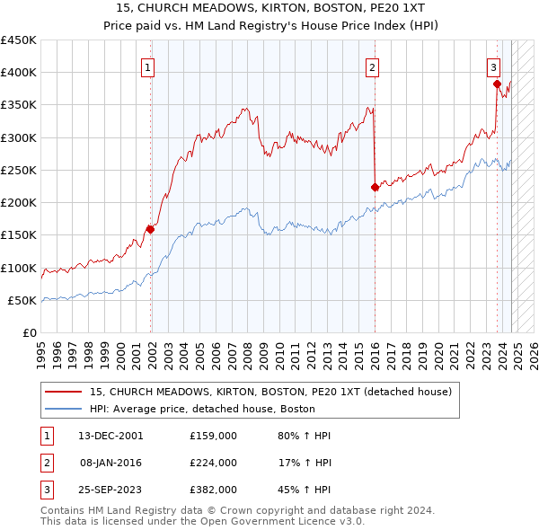 15, CHURCH MEADOWS, KIRTON, BOSTON, PE20 1XT: Price paid vs HM Land Registry's House Price Index