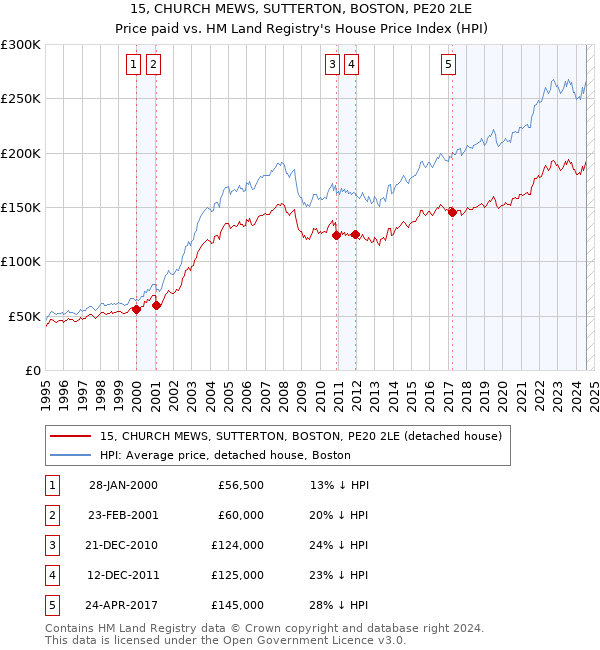 15, CHURCH MEWS, SUTTERTON, BOSTON, PE20 2LE: Price paid vs HM Land Registry's House Price Index