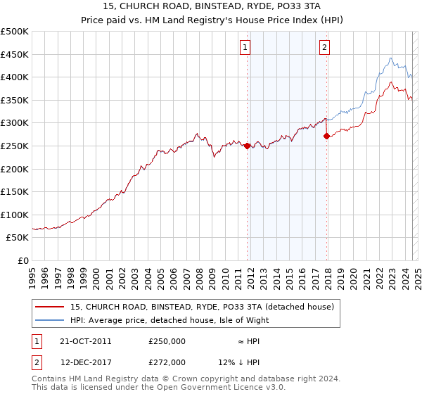 15, CHURCH ROAD, BINSTEAD, RYDE, PO33 3TA: Price paid vs HM Land Registry's House Price Index