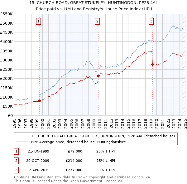 15, CHURCH ROAD, GREAT STUKELEY, HUNTINGDON, PE28 4AL: Price paid vs HM Land Registry's House Price Index