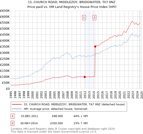 15, CHURCH ROAD, MIDDLEZOY, BRIDGWATER, TA7 0NZ: Price paid vs HM Land Registry's House Price Index