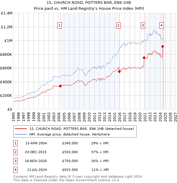 15, CHURCH ROAD, POTTERS BAR, EN6 1HB: Price paid vs HM Land Registry's House Price Index