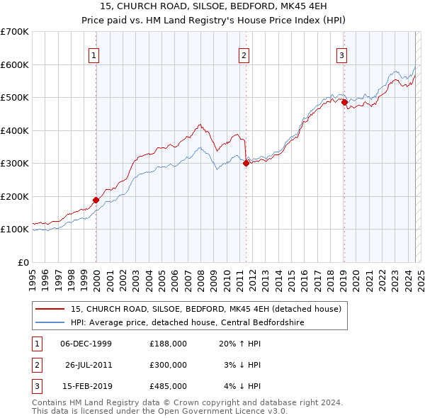 15, CHURCH ROAD, SILSOE, BEDFORD, MK45 4EH: Price paid vs HM Land Registry's House Price Index