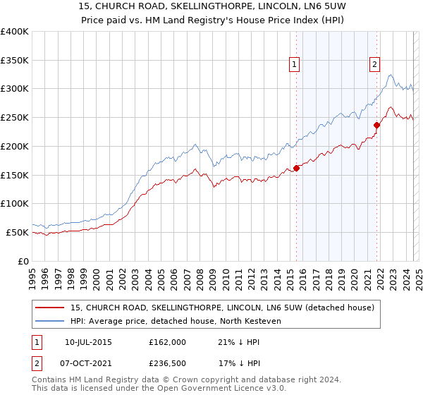 15, CHURCH ROAD, SKELLINGTHORPE, LINCOLN, LN6 5UW: Price paid vs HM Land Registry's House Price Index