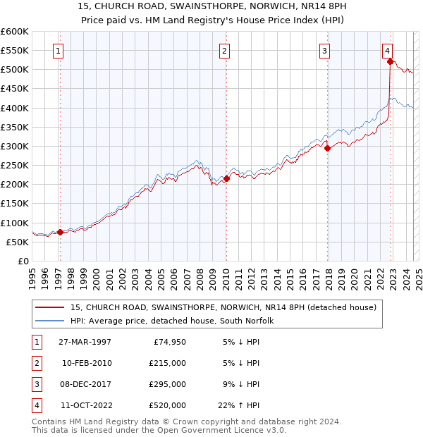 15, CHURCH ROAD, SWAINSTHORPE, NORWICH, NR14 8PH: Price paid vs HM Land Registry's House Price Index