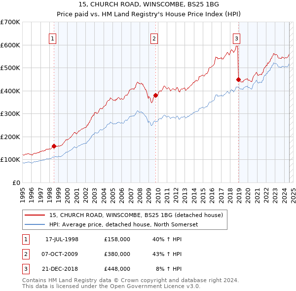 15, CHURCH ROAD, WINSCOMBE, BS25 1BG: Price paid vs HM Land Registry's House Price Index