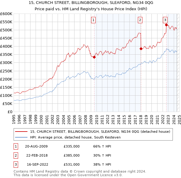 15, CHURCH STREET, BILLINGBOROUGH, SLEAFORD, NG34 0QG: Price paid vs HM Land Registry's House Price Index