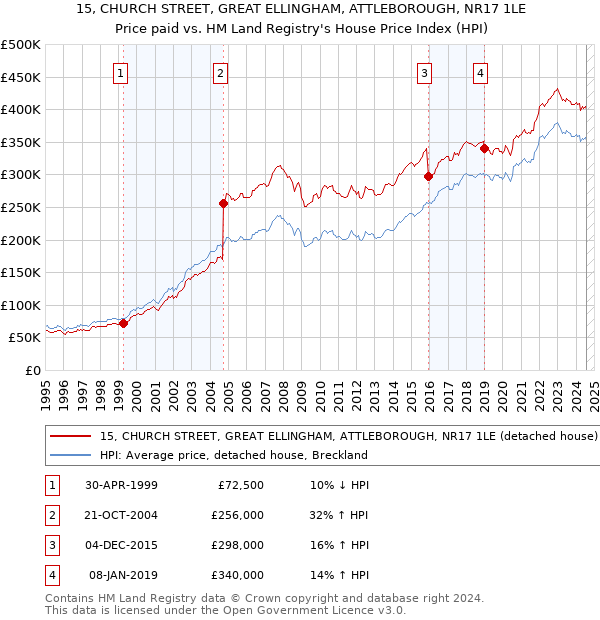 15, CHURCH STREET, GREAT ELLINGHAM, ATTLEBOROUGH, NR17 1LE: Price paid vs HM Land Registry's House Price Index