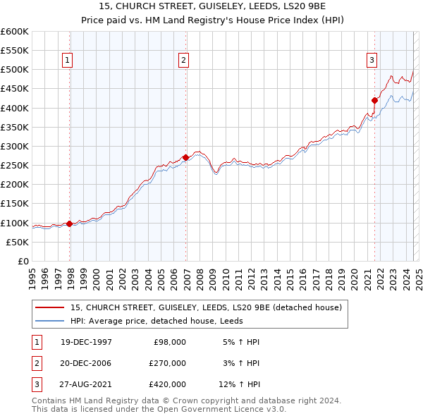 15, CHURCH STREET, GUISELEY, LEEDS, LS20 9BE: Price paid vs HM Land Registry's House Price Index