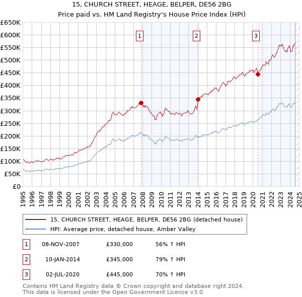 15, CHURCH STREET, HEAGE, BELPER, DE56 2BG: Price paid vs HM Land Registry's House Price Index