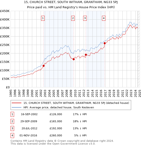 15, CHURCH STREET, SOUTH WITHAM, GRANTHAM, NG33 5PJ: Price paid vs HM Land Registry's House Price Index