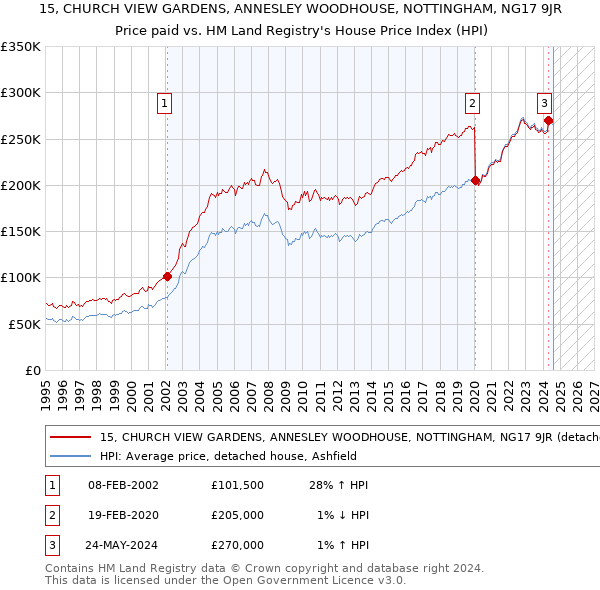 15, CHURCH VIEW GARDENS, ANNESLEY WOODHOUSE, NOTTINGHAM, NG17 9JR: Price paid vs HM Land Registry's House Price Index