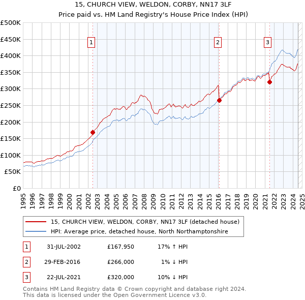 15, CHURCH VIEW, WELDON, CORBY, NN17 3LF: Price paid vs HM Land Registry's House Price Index