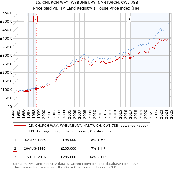 15, CHURCH WAY, WYBUNBURY, NANTWICH, CW5 7SB: Price paid vs HM Land Registry's House Price Index