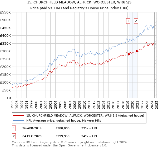 15, CHURCHFIELD MEADOW, ALFRICK, WORCESTER, WR6 5JS: Price paid vs HM Land Registry's House Price Index