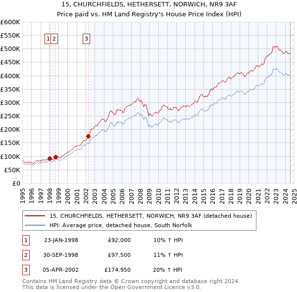 15, CHURCHFIELDS, HETHERSETT, NORWICH, NR9 3AF: Price paid vs HM Land Registry's House Price Index