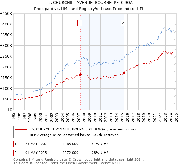 15, CHURCHILL AVENUE, BOURNE, PE10 9QA: Price paid vs HM Land Registry's House Price Index