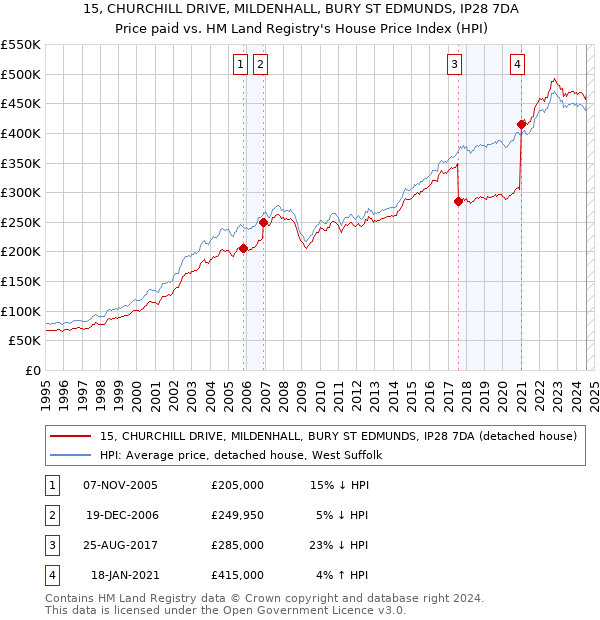 15, CHURCHILL DRIVE, MILDENHALL, BURY ST EDMUNDS, IP28 7DA: Price paid vs HM Land Registry's House Price Index