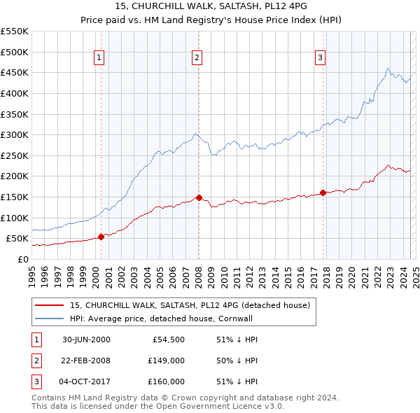 15, CHURCHILL WALK, SALTASH, PL12 4PG: Price paid vs HM Land Registry's House Price Index