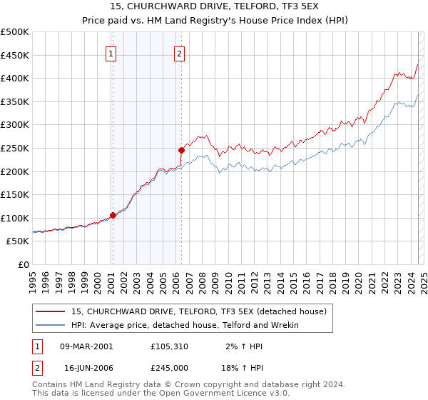 15, CHURCHWARD DRIVE, TELFORD, TF3 5EX: Price paid vs HM Land Registry's House Price Index