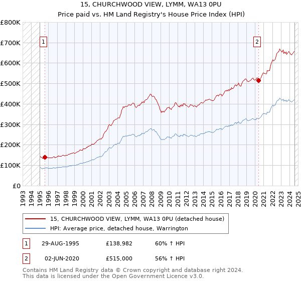 15, CHURCHWOOD VIEW, LYMM, WA13 0PU: Price paid vs HM Land Registry's House Price Index