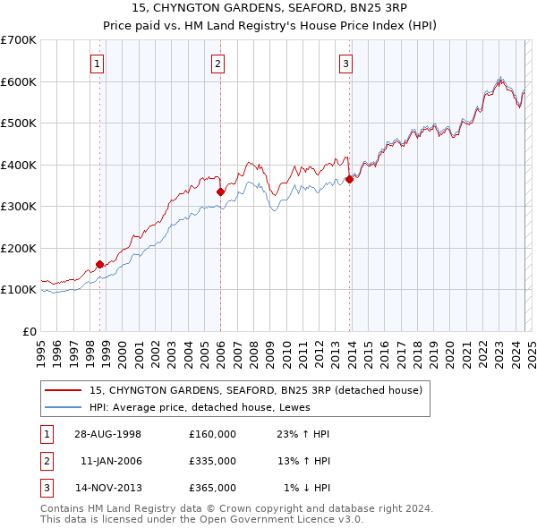 15, CHYNGTON GARDENS, SEAFORD, BN25 3RP: Price paid vs HM Land Registry's House Price Index