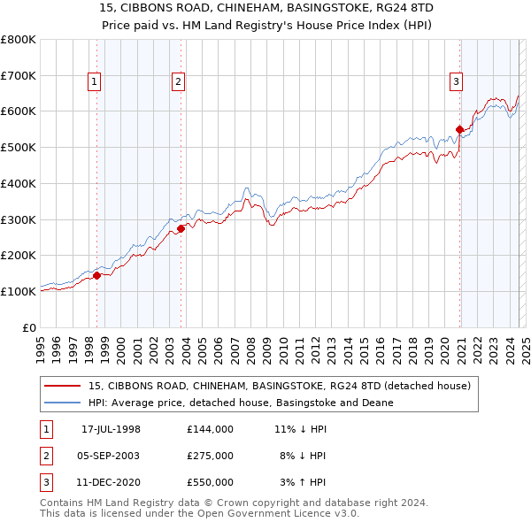 15, CIBBONS ROAD, CHINEHAM, BASINGSTOKE, RG24 8TD: Price paid vs HM Land Registry's House Price Index