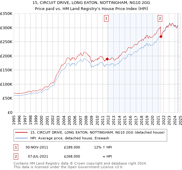 15, CIRCUIT DRIVE, LONG EATON, NOTTINGHAM, NG10 2GG: Price paid vs HM Land Registry's House Price Index