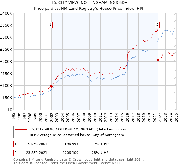 15, CITY VIEW, NOTTINGHAM, NG3 6DE: Price paid vs HM Land Registry's House Price Index