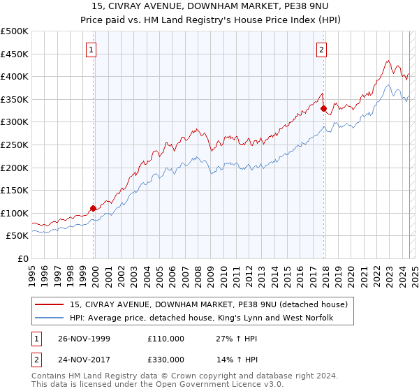 15, CIVRAY AVENUE, DOWNHAM MARKET, PE38 9NU: Price paid vs HM Land Registry's House Price Index